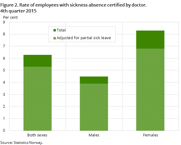 Figure 2. Rate of employees with sickness absence certified by doctor. 4th quarter 2015 Figure 2. Rate of employees with sickness absence certified by doctor. 4th quarter 2015