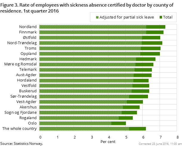 Figure 3. Rate of employees with sickness absence certified by doctor by county of residence. 1st quarter 2016 Figure 3. Rate of employees with sickness absence certified by doctor by county of residence. 1st quarter 2016
