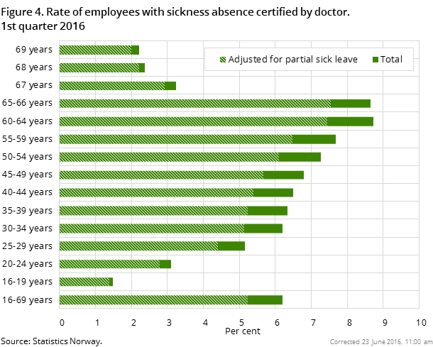Figure 4. Rate of employees with sickness absence certified by doctor. 1st quarter 2016