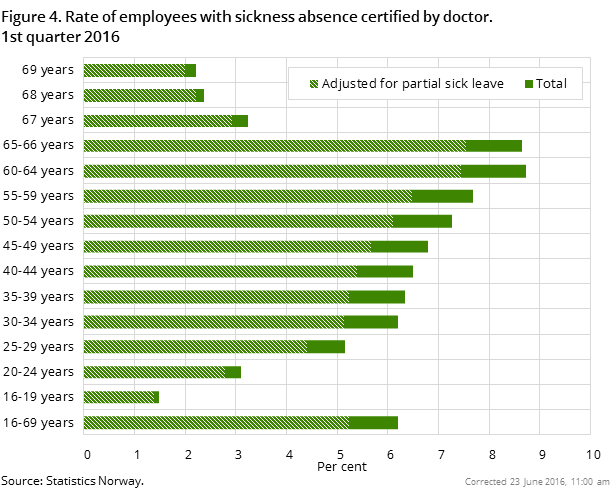 Figure 4. Rate of employees with sickness absence certified by doctor. 1st quarter 2016 Figure 4. Rate of employees with sickness absence certified by doctor. 1st quarter 2016