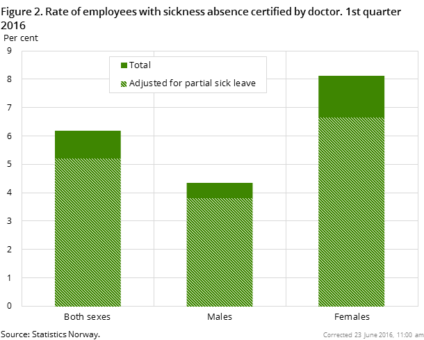 Figure 2. Rate of employees with sickness absence certified by doctor. 1st quarter 2016