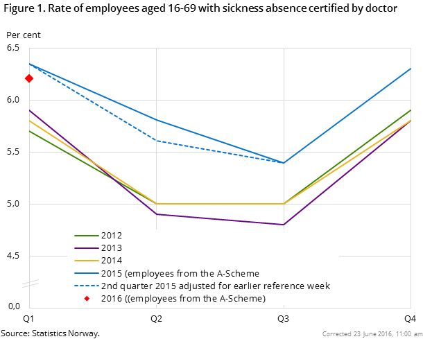  Figure 1. Rate of employees aged 16-69 with sickness absence certified by doctor