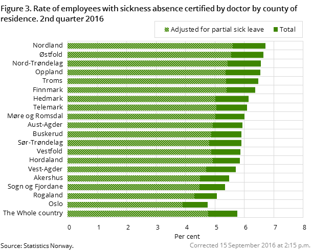 Figure 3. Rate of employees with sickness absence certified by doctor by county of residence. 2nd quarter 2016