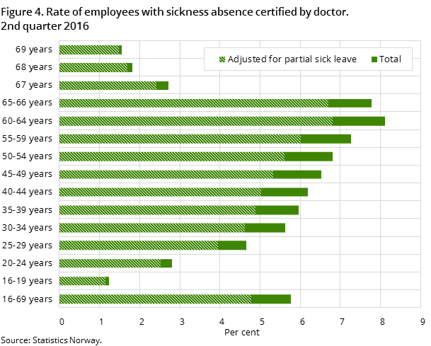 "Figure 4. Rate of employees with sickness absence certified by doctor. 2nd quarter 2016