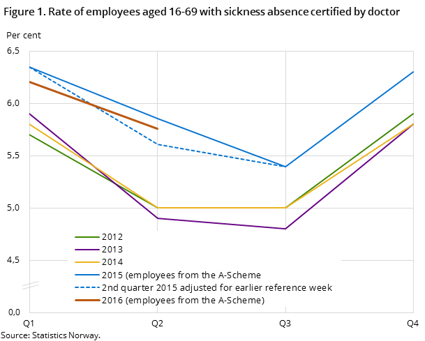  Figure 1. Rate of employees aged 16-69 with sickness absence certified by doctor