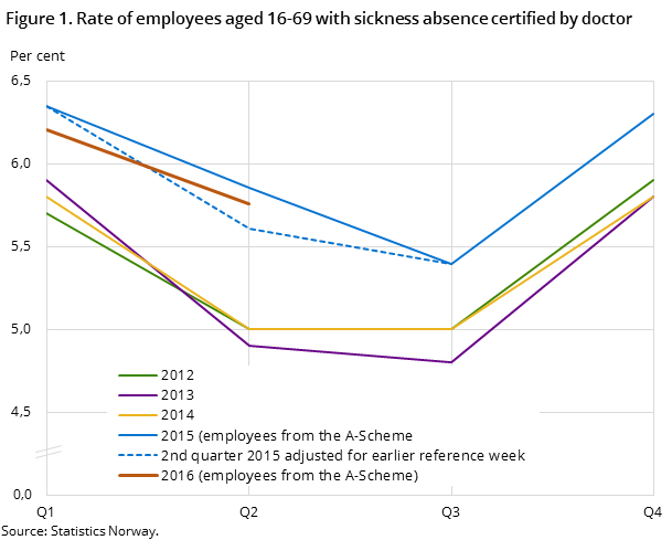 Figure 1. Rate of employees aged 16-69 with sickness absence certified by doctor Figure 1. Rate of employees aged 16-69 with sickness absence certified by doctor