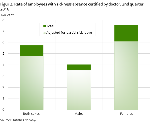 Figur 2. Rate of employees with sickness absence certified by doctor. 2nd quarter 2016