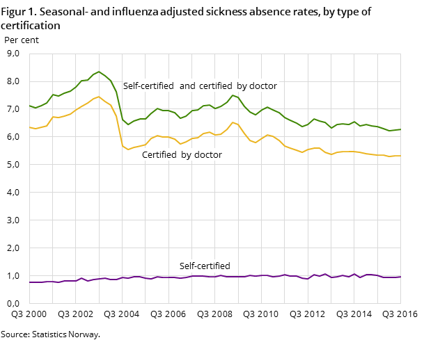 Figur 1. Seasonal- and influenza adjusted sickness absence rates, by type of certification