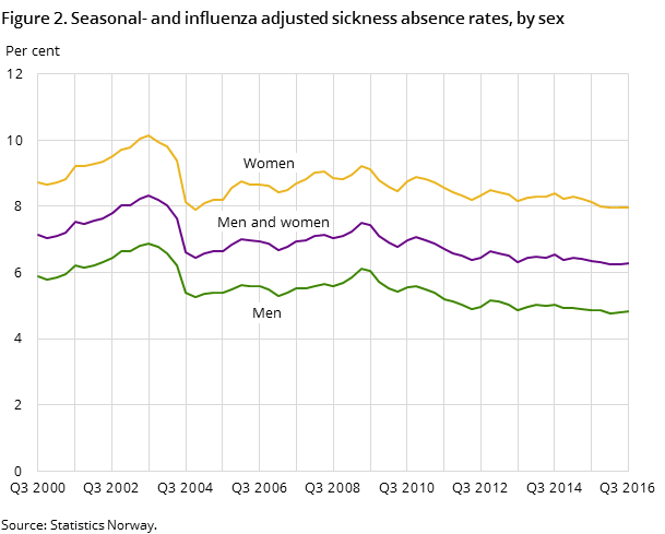 Figure 2. Seasonal- and influenza adjusted sickness absence rates, by sex Figure 2. Seasonal- and influenza adjusted sickness absence rates, by sex