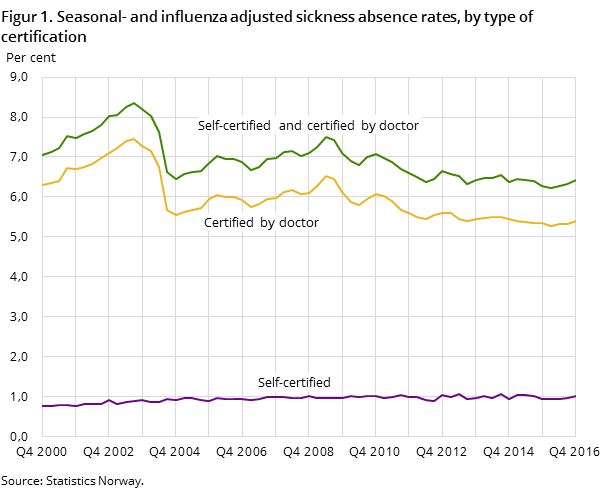 Figur 1. Seasonal- and influenza adjusted sickness absence rates, by type of certification