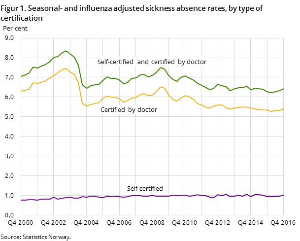 Figur 1. Seasonal- and influenza adjusted sickness absence rates, by type of certification Figur 1. Seasonal- and influenza adjusted sickness absence rates, by type of certification