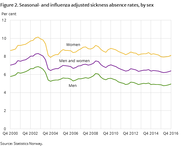 Figure 2. Seasonal- and influenza adjusted sickness absence rates, by sex