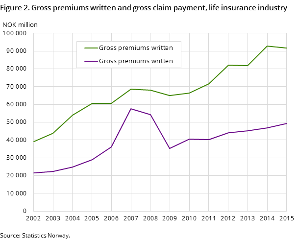 Figure 2. Gross premiums written and gross claim payment, life insurance industry Figure 2. Gross premiums written and gross claim payment, life insurance industry