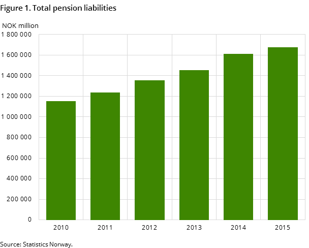 Figure 1. Total pension liabilities