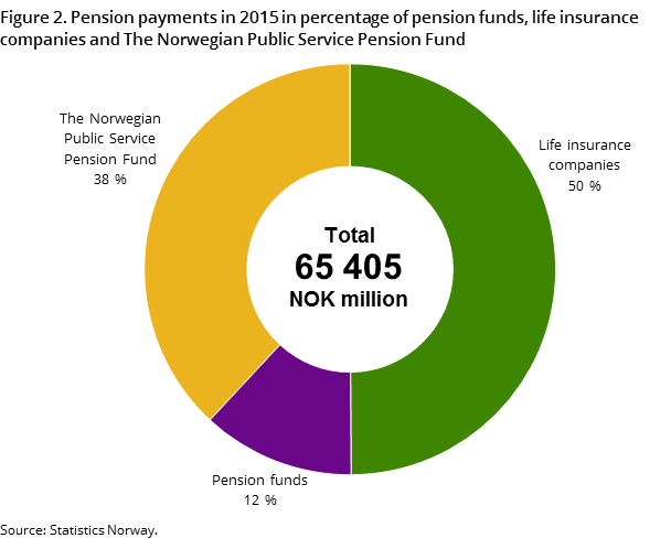 Figure 2. Pension payments in 2015 in percentage of pension funds, life insurance companies and The Norwegian Public Service Pension Fund