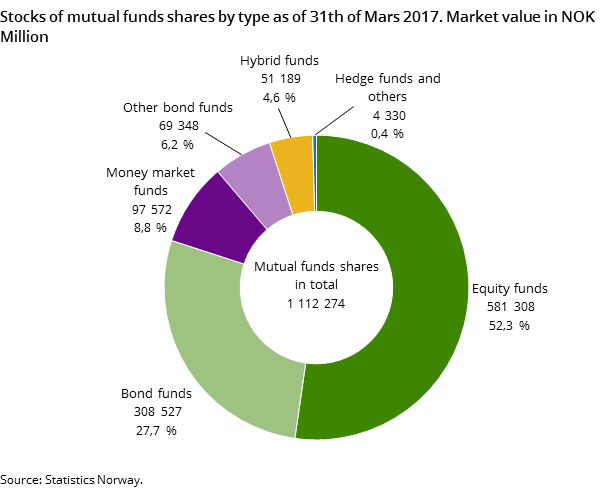 Stocks of mutual funds shares by type as of 31th of Mars 2017. Market value in NOK Million