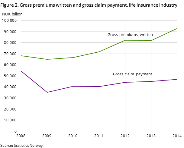 Figure 2. Gross premiums written and gross claim payment, life insurance industry Figure 2. Gross premiums written and gross claim payment, life insurance industry