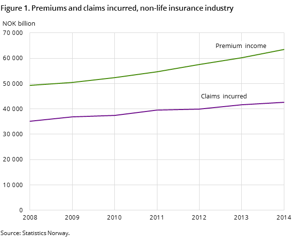 Figure 1. Premiums and claims incurred, non-life insurance industry