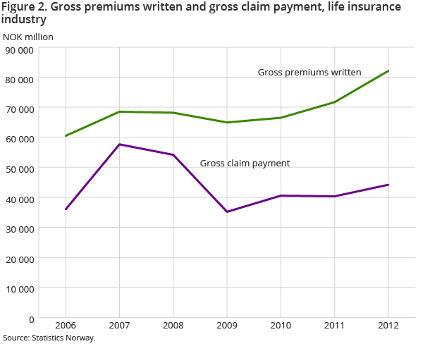 Figure 2. Gross premiums written and gross claim payment, life insurance industry