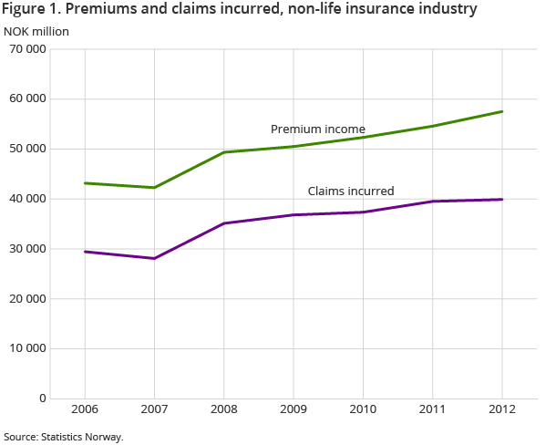 Figure 1. Premiums and claims incurred, non-life insurance industry