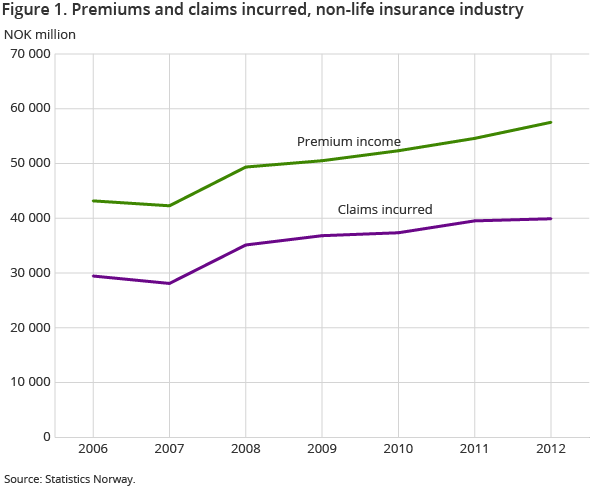Figure 1. Premiums and claims incurred, non-life insurance industry Figure 1. Premiums and claims incurred, non-life insurance industry