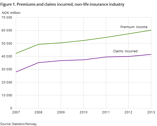 Figure 1. Premiums and claims incurred, non-life insurance industry