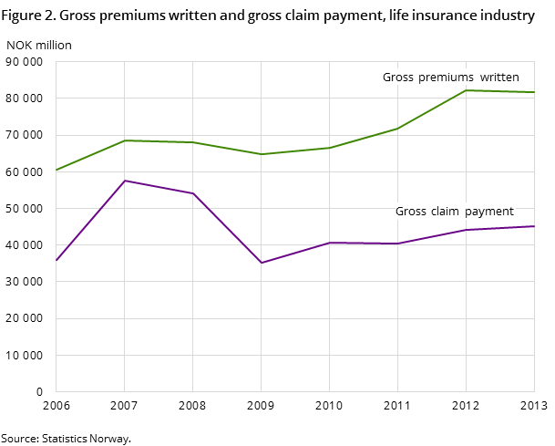 Figure 2. Gross premiums written and gross claim payment, life insurance industry Figure 2. Gross premiums written and gross claim payment, life insurance industry