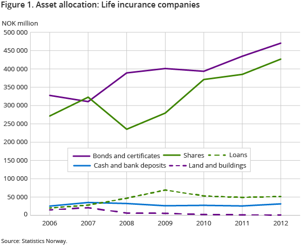 Figure 1. Asset allocation: Life incurance companies Figure 1. Asset allocation: Life incurance companies