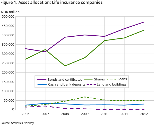Figure 1. Asset allocation: Life incurance companies