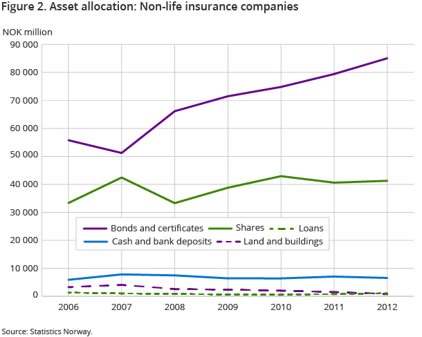 Figure 2. Asset allocation: Non-life insurance companies Figure 2. Asset allocation: Non-life insurance companies