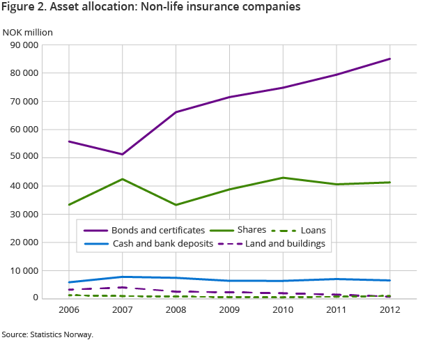 Figure 2. Asset allocation: Non-life insurance companies