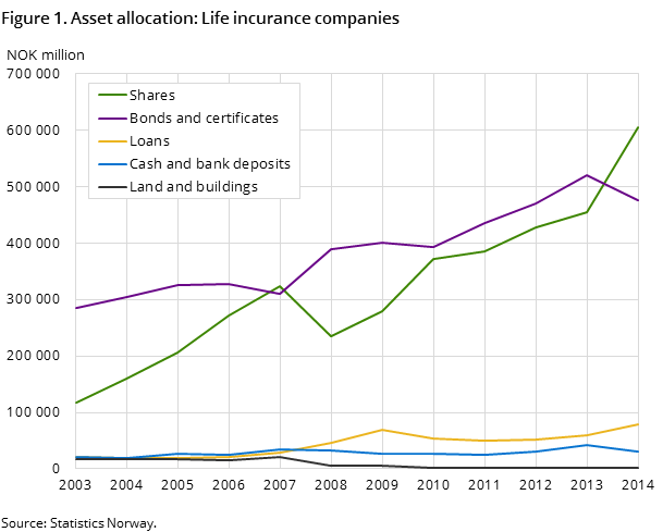 Figure 1. Asset allocation: Life incurance companies Figure 1. Asset allocation: Life incurance companies