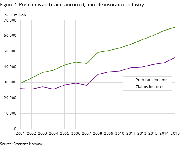 Figure 1. Premiums and claims incurred, non-life insurance industry