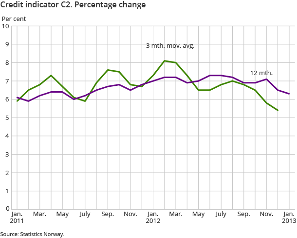 Credit indicator C2. Percentage change