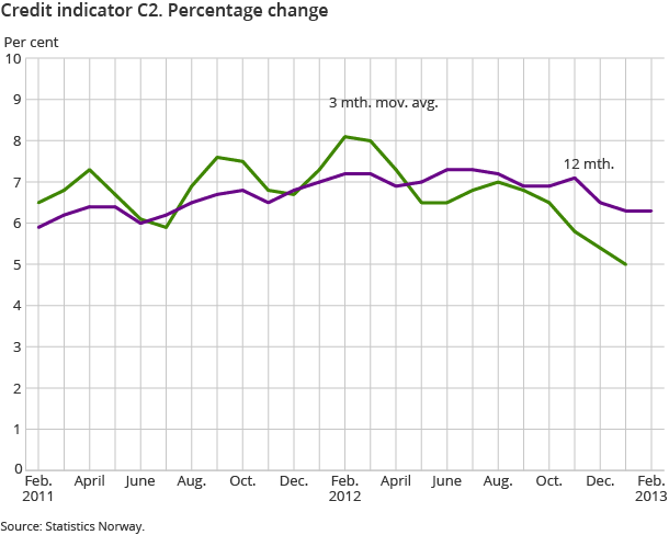 Credit indicator C2. Percentage change