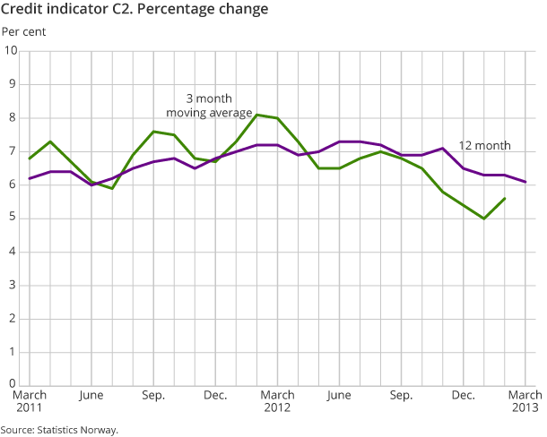 Credit indicator C2. Percentage change