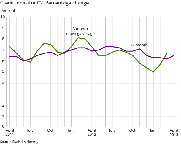 Credit indicator C2. Percentage change