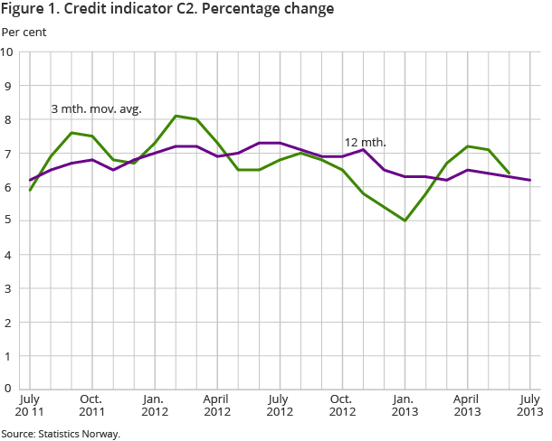 Figure 1. Credit indicator. Percentage change