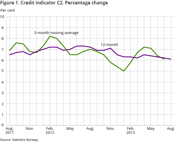 Figure 1. Credit indicator C2. Percentage change 