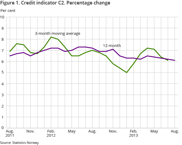 Figure 1. Credit indicator C2. Percentage change Figure 1. Credit indicator C2. Percentage change