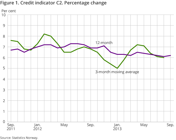 Figure 1. Credit indicator C2. Percentage change