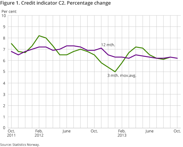 Figure 1. Credit indicator C2. Percentage change