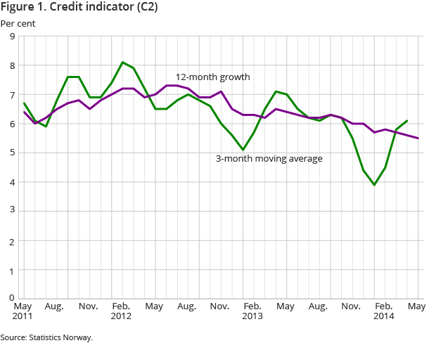 Figure 1. Credit indicator (C2) Figure 1. Credit indicator (C2)