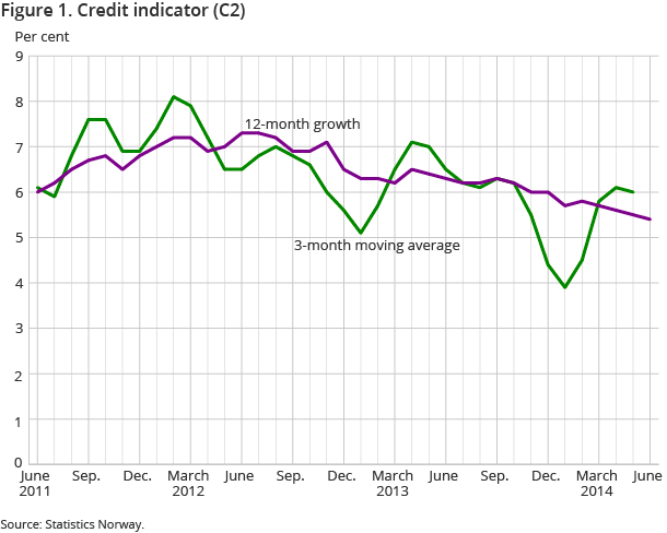 Figure 1. Credit indicator (C2)