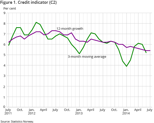 Figure 1. Credit indicator (C2) Figure 1. Credit indicator (C2)
