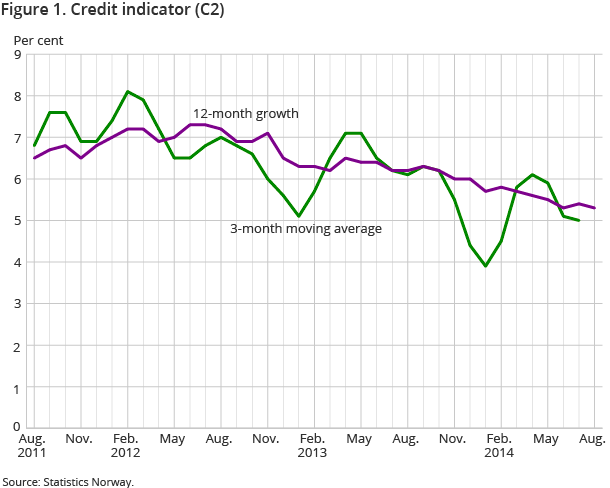 Figure 1. Credit indicator (C2)