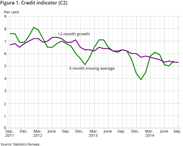 Figure 1. Credit indicator (C2)