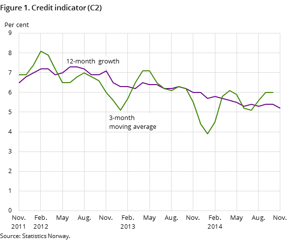 Figure 1. Credit indicator (C2) Figure 1. Credit indicator (C2)