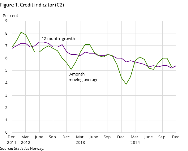 Figure 1. Credit indicator (C2) Figure 1. Credit indicator (C2)