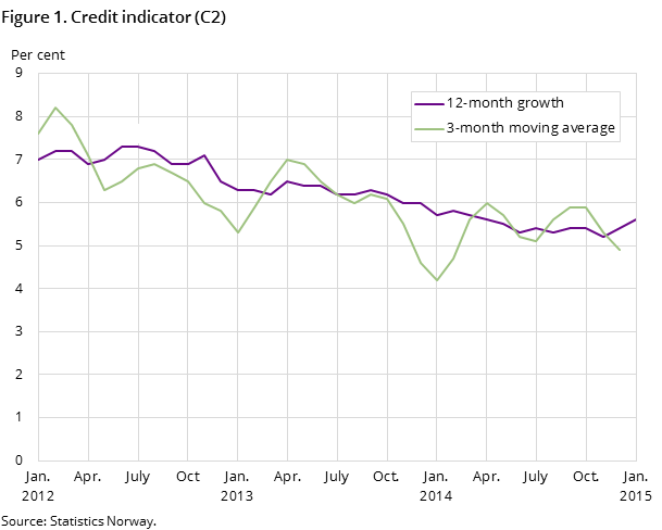 Figure 1. Credit indicator (C2)